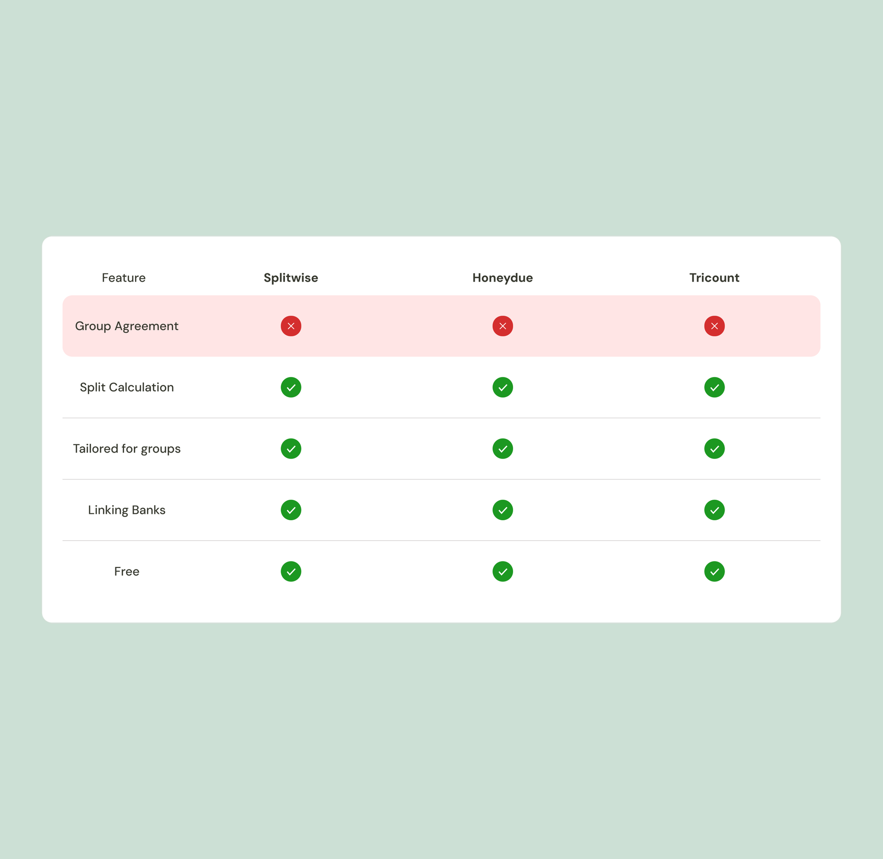Feature comparison of Splitwise, Honeydue and Tricount: all support split calculation, group tailoring, linking banks and are free, but none support group agreement