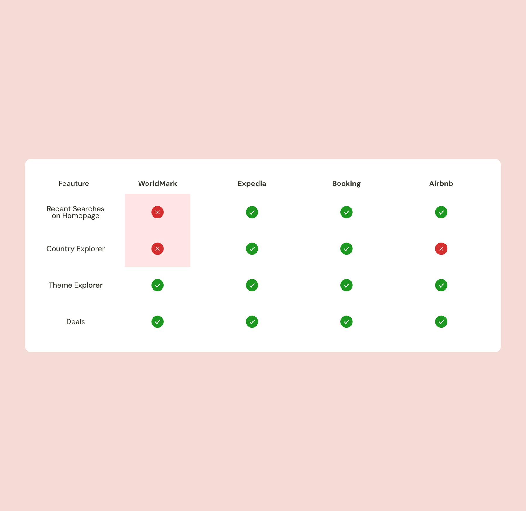 Feature comparison of WorldMark, Expedia, Booking and Airbnb: WorldMark is the only one without recent searches on the homepage, and lacks a country explorer
