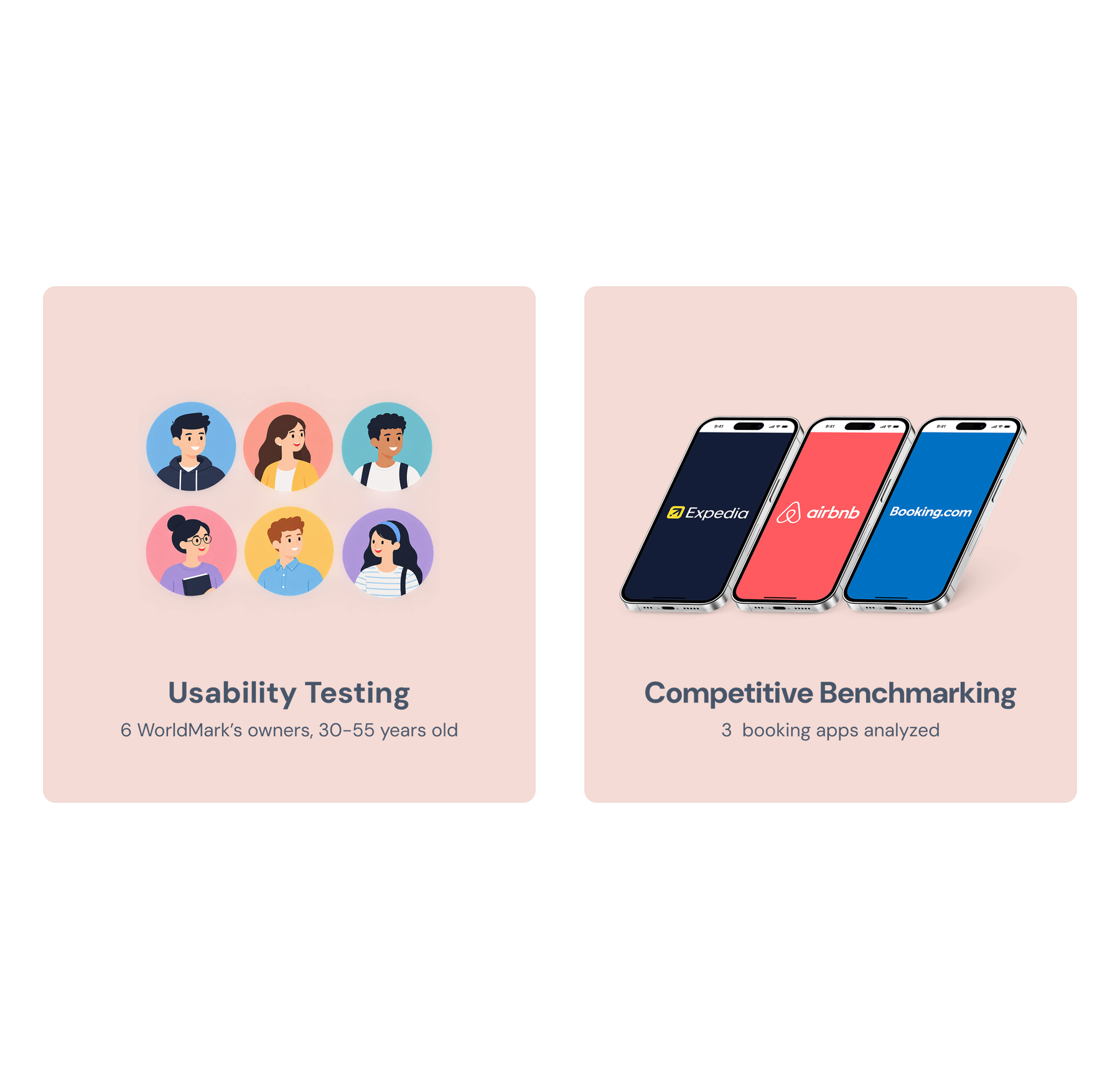 Two research methods: usability testing with 6 WorldMark owners aged 30–55, and competitive benchmarking of 3 booking apps (Expedia, Airbnb, Booking.com)